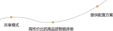 共享创新