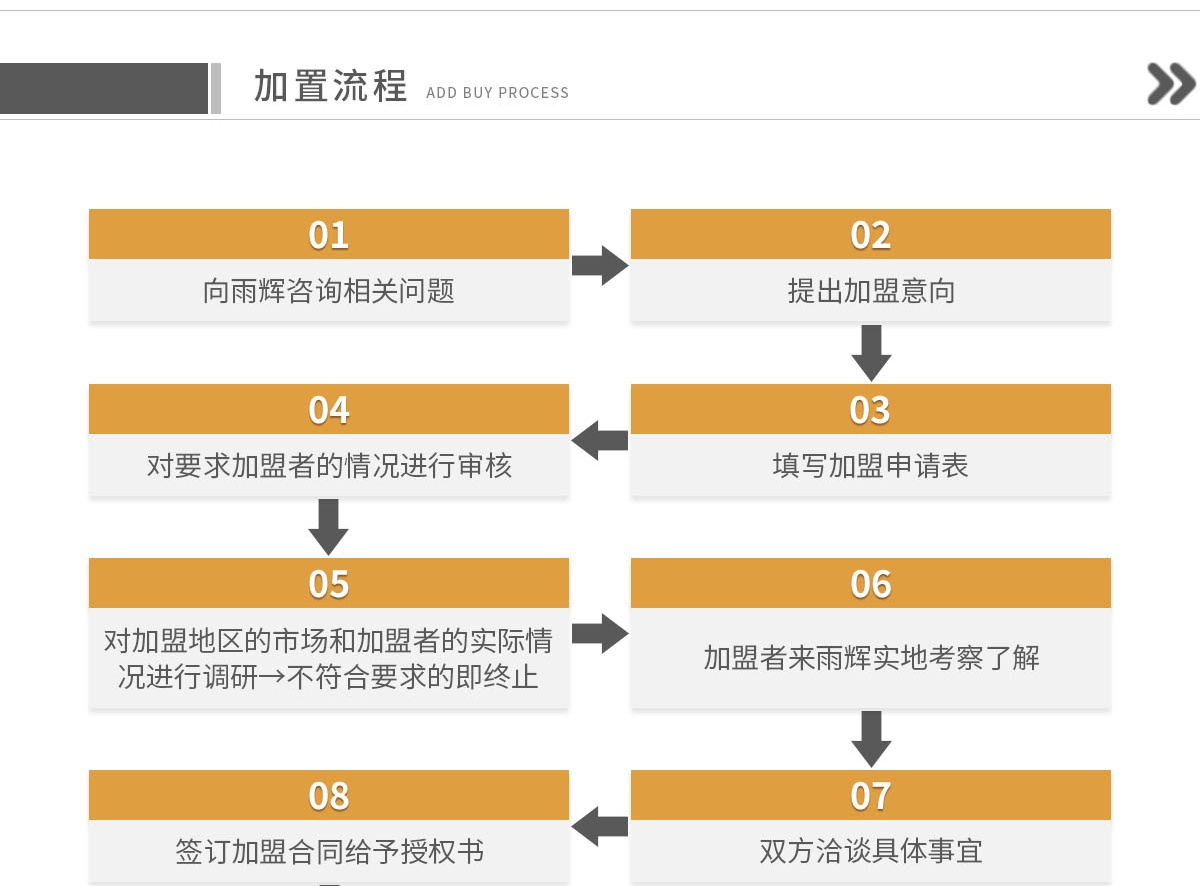 雨辉床垫合伙人 加置流程.jpg